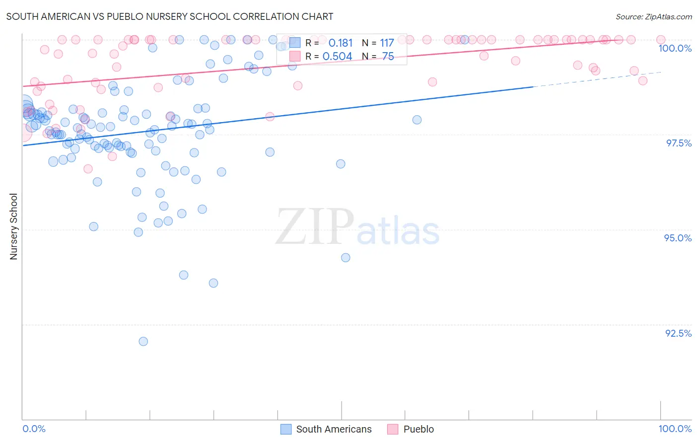 South American vs Pueblo Nursery School