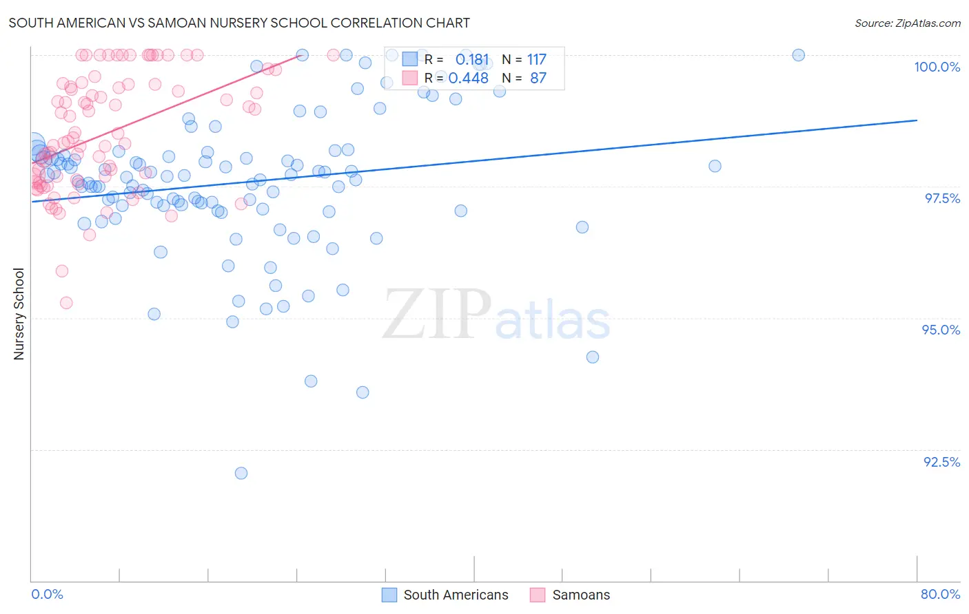 South American vs Samoan Nursery School