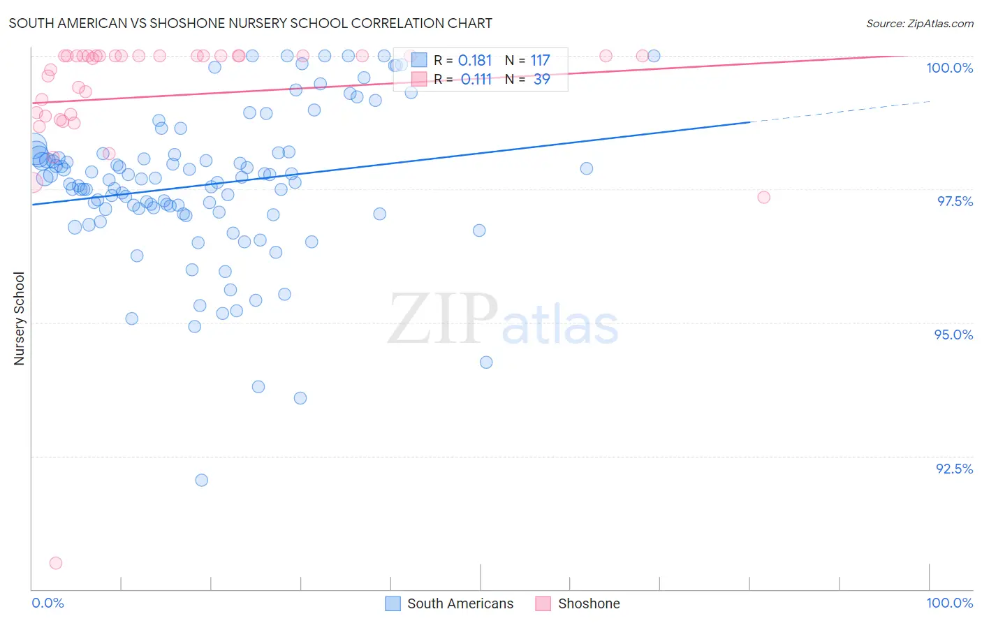 South American vs Shoshone Nursery School
