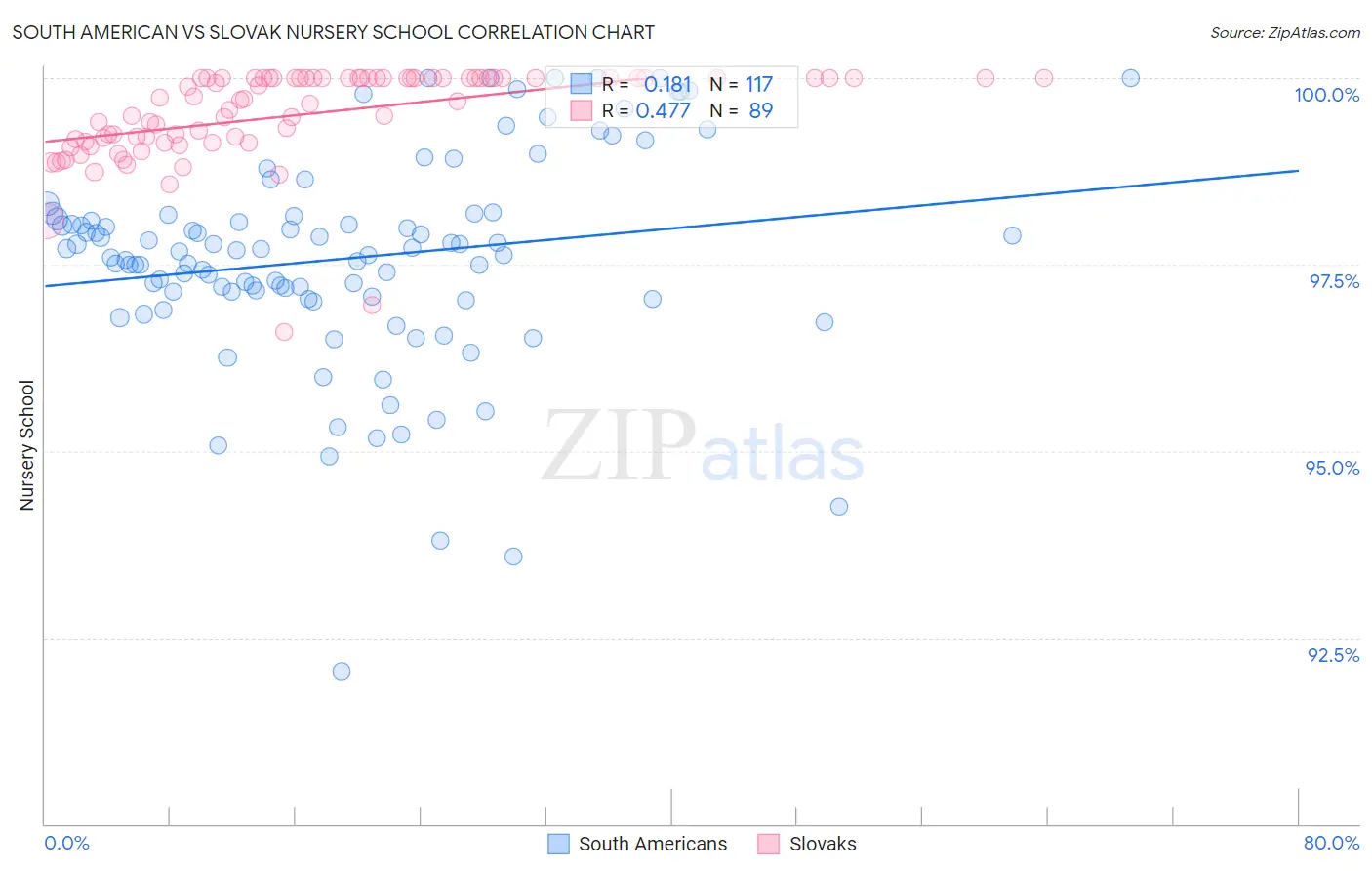 South American vs Slovak Nursery School