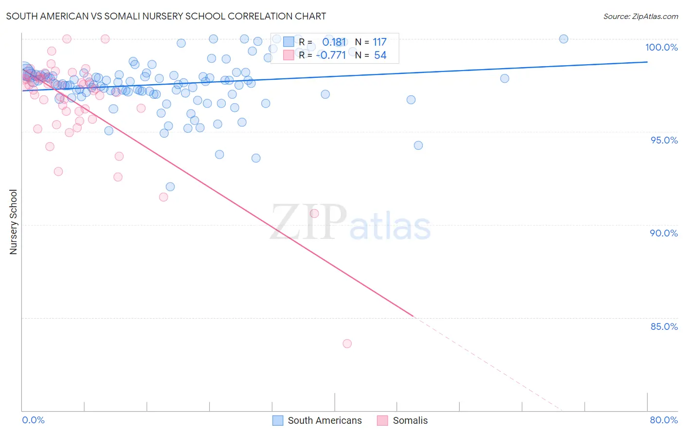South American vs Somali Nursery School