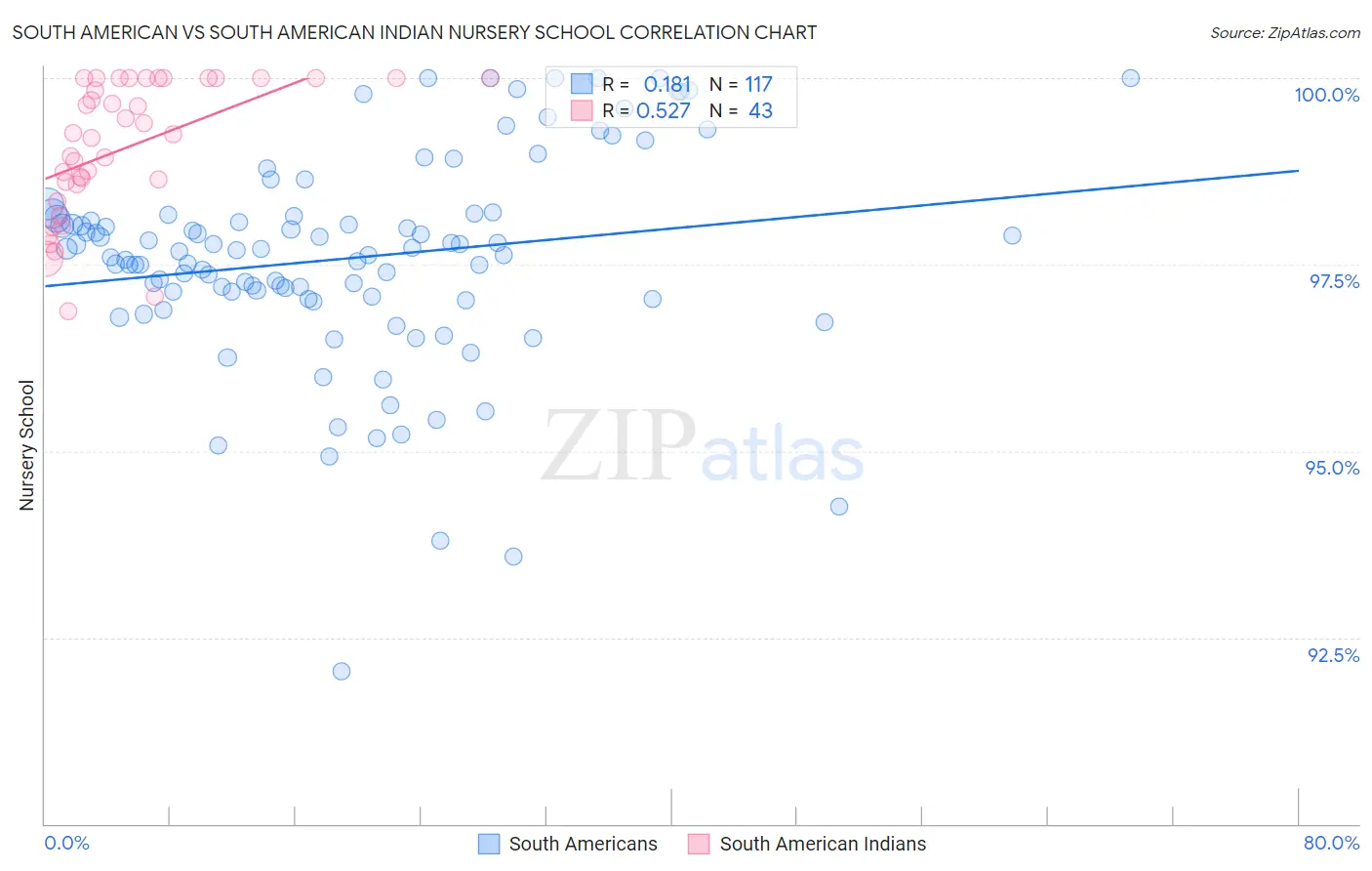 South American vs South American Indian Nursery School