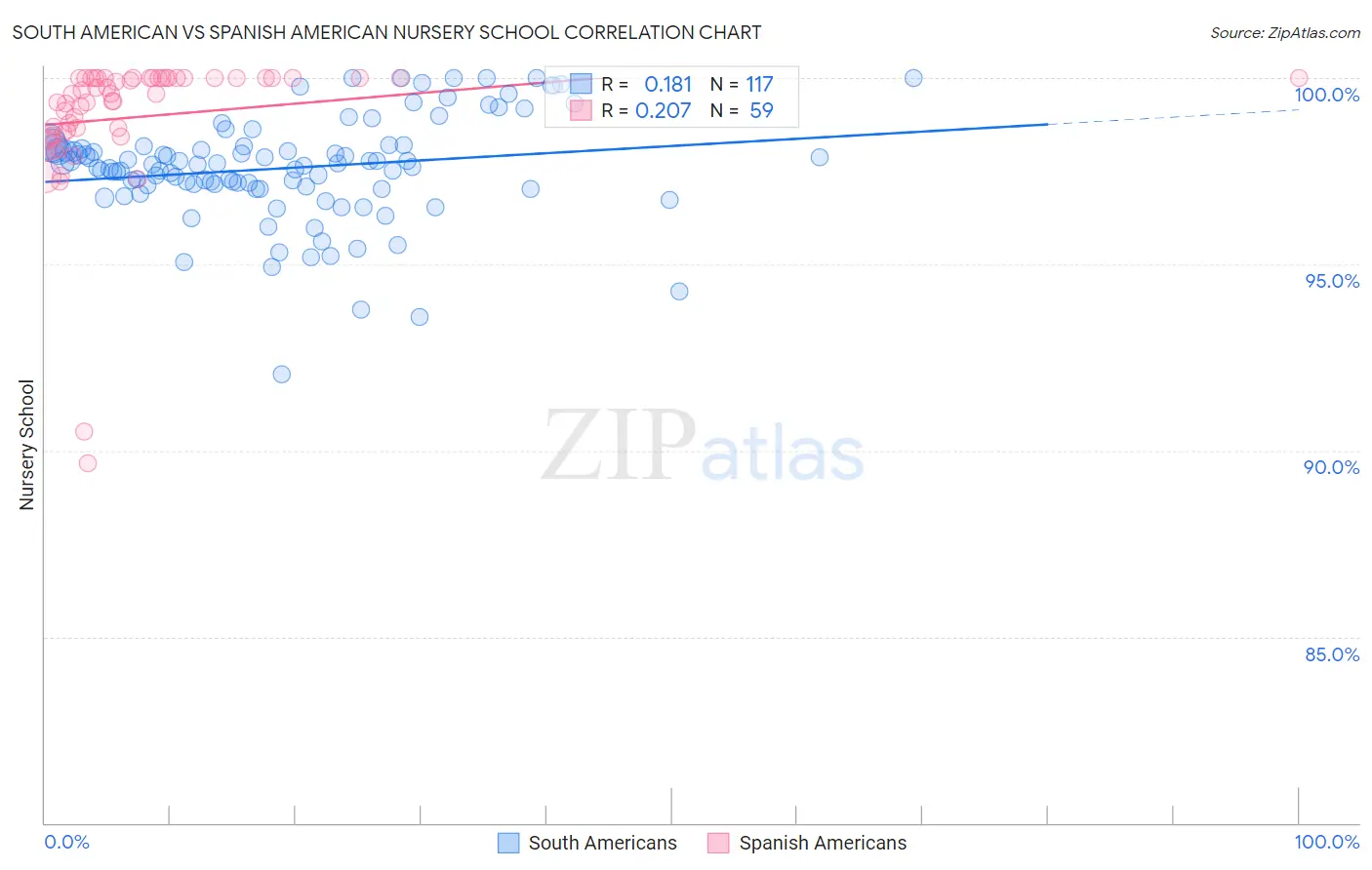 South American vs Spanish American Nursery School