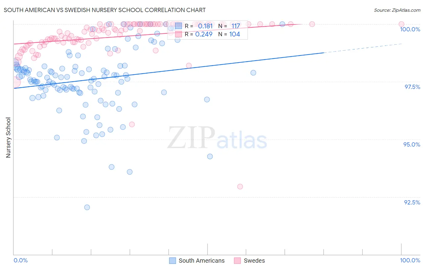 South American vs Swedish Nursery School
