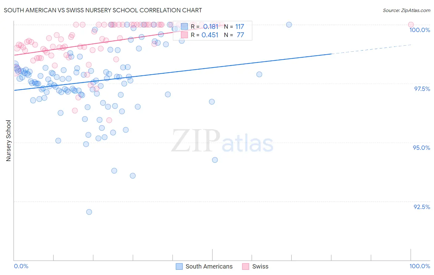 South American vs Swiss Nursery School