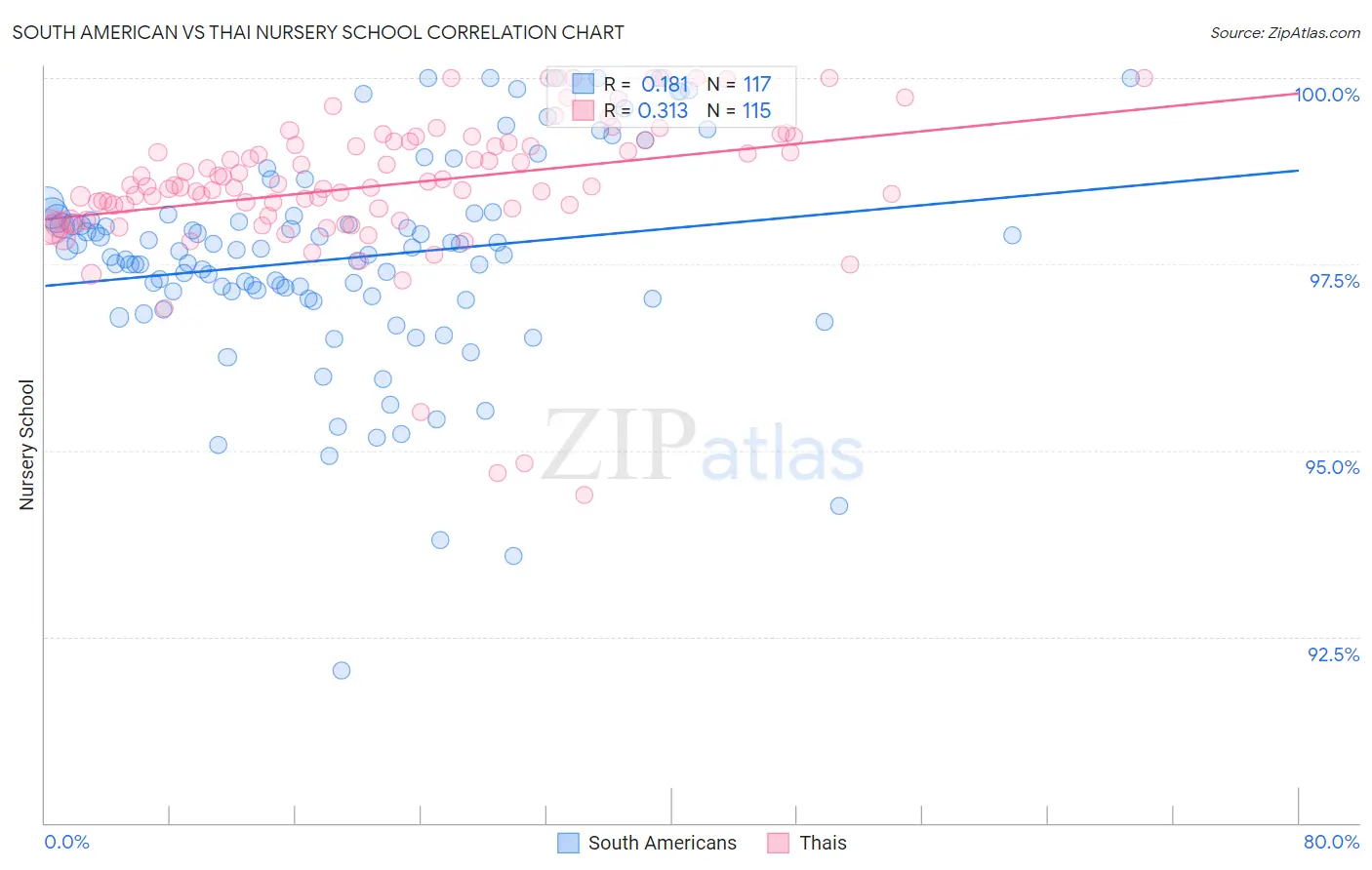 South American vs Thai Nursery School