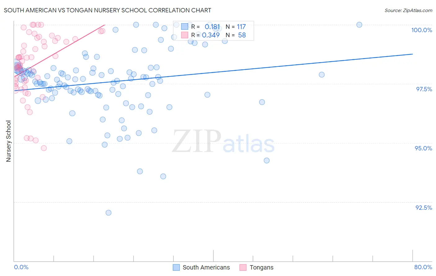 South American vs Tongan Nursery School
