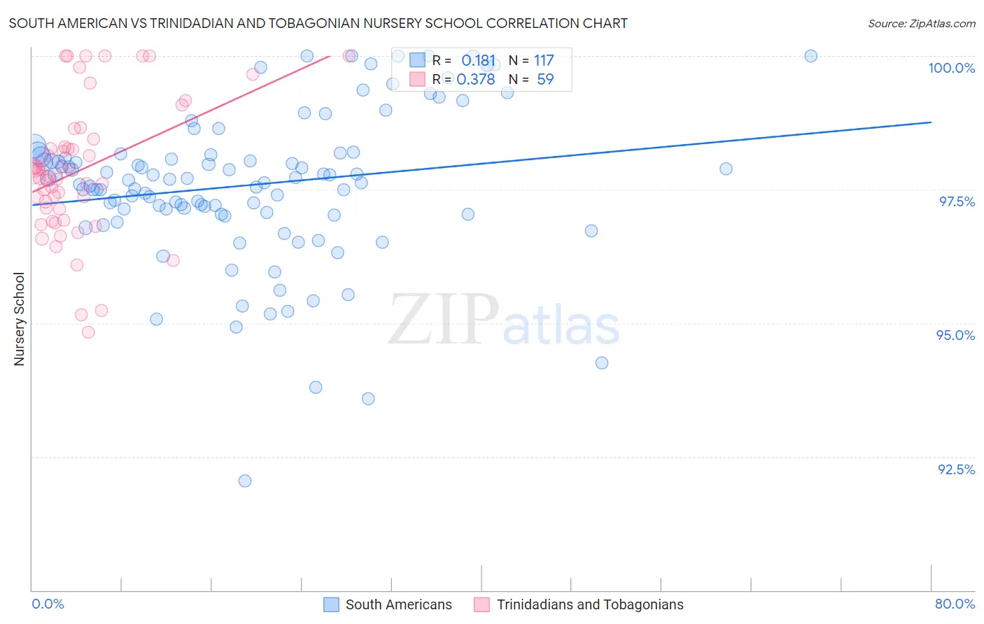 South American vs Trinidadian and Tobagonian Nursery School