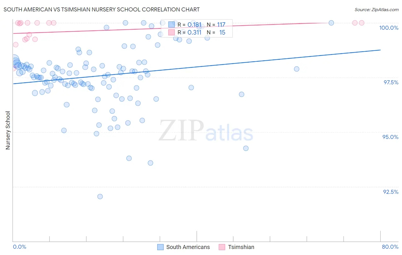 South American vs Tsimshian Nursery School