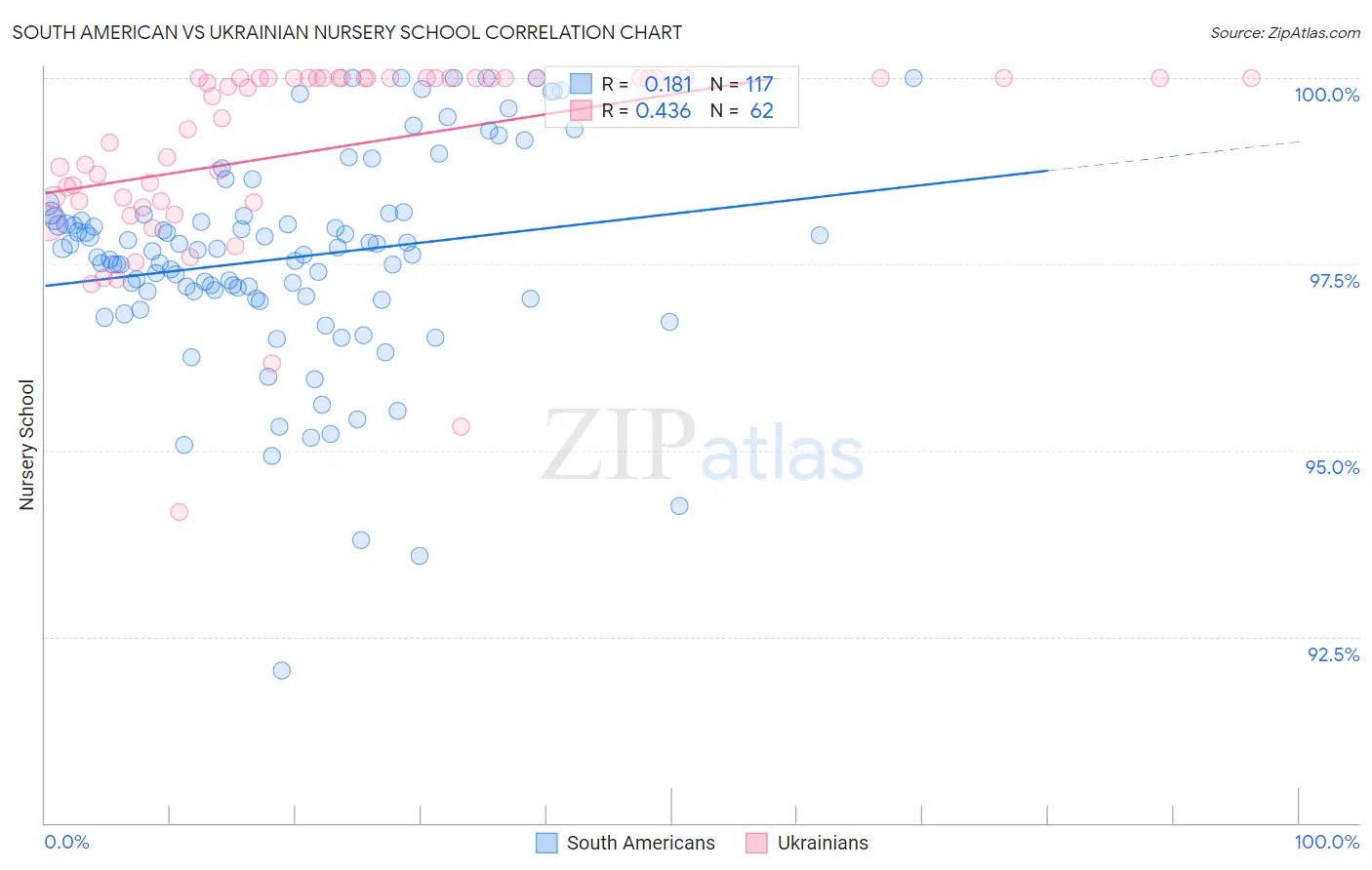 South American vs Ukrainian Nursery School