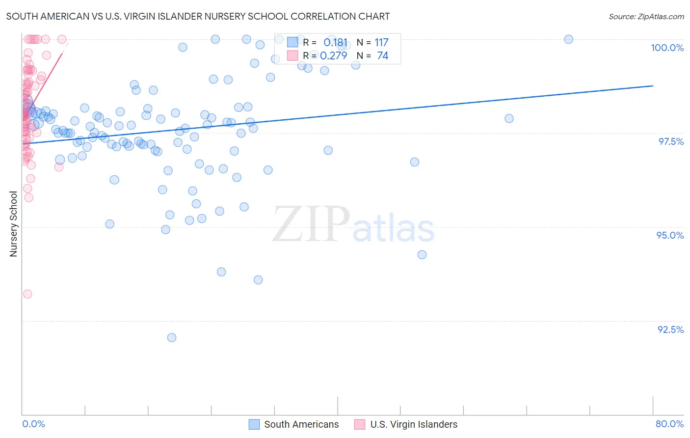 South American vs U.S. Virgin Islander Nursery School