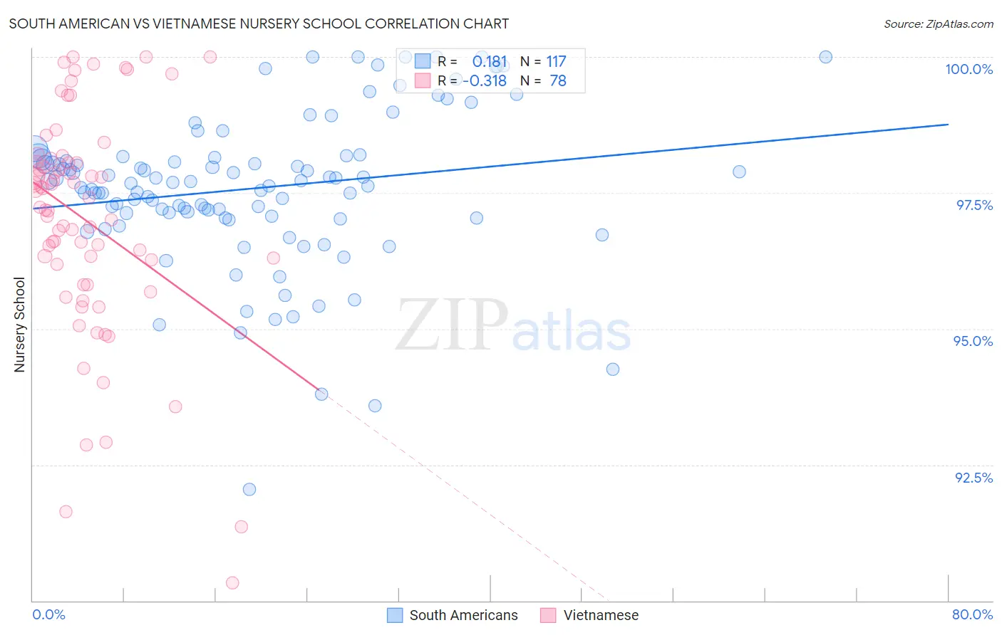 South American vs Vietnamese Nursery School