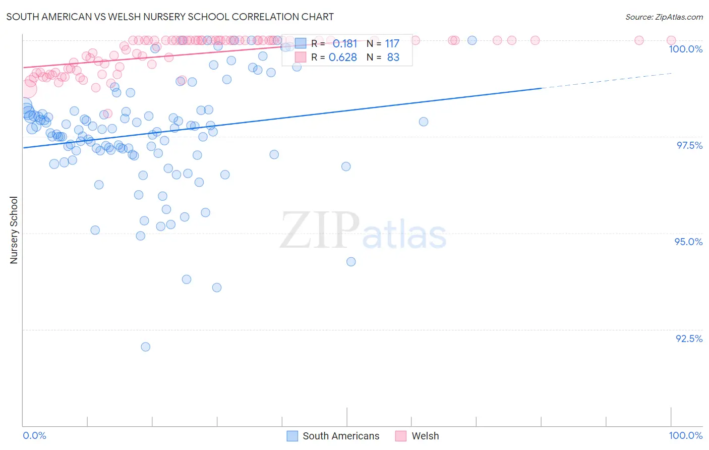 South American vs Welsh Nursery School