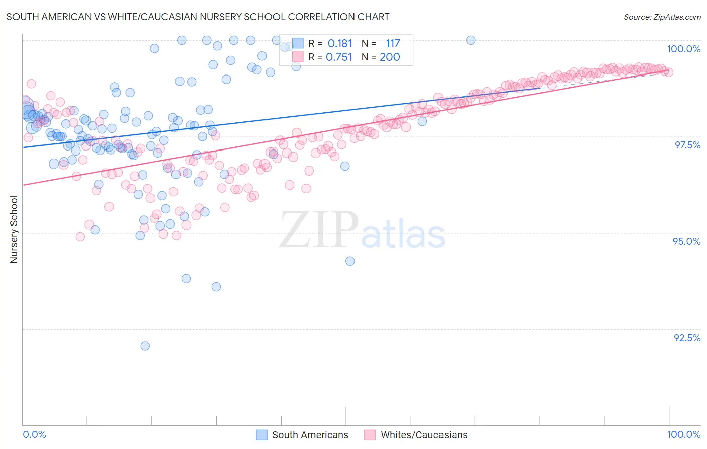 South American vs White/Caucasian Nursery School