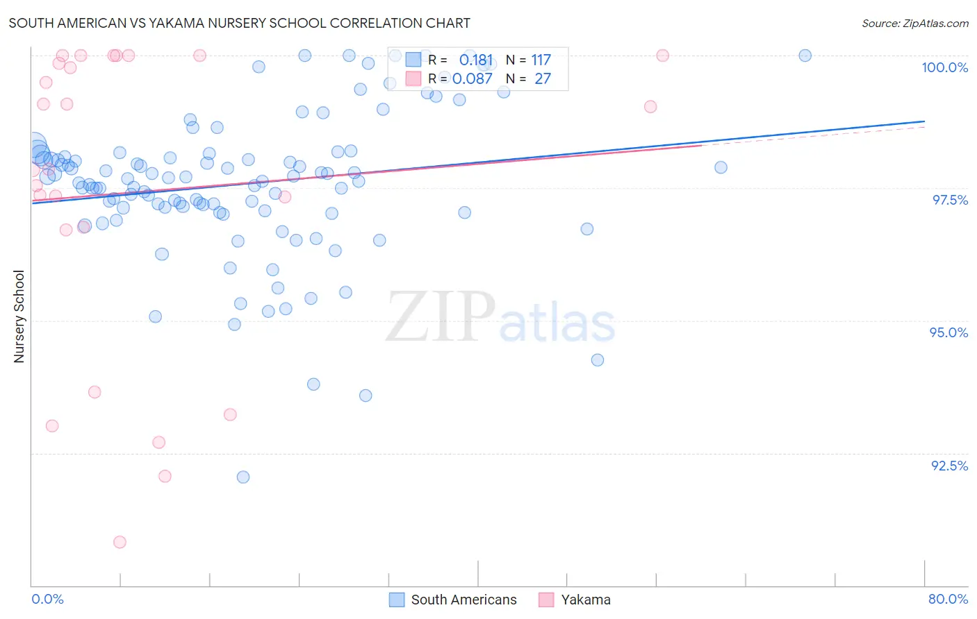 South American vs Yakama Nursery School