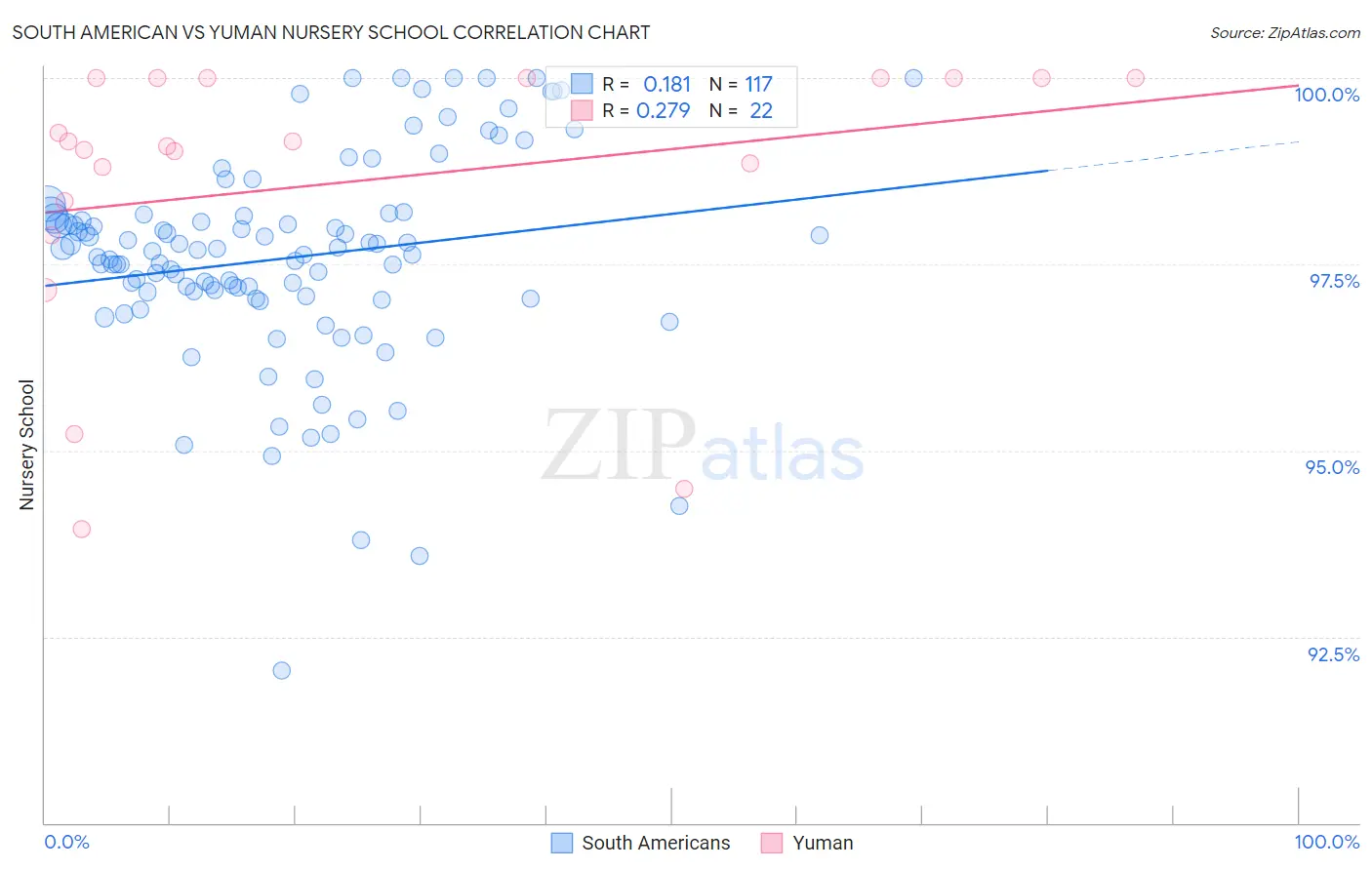 South American vs Yuman Nursery School