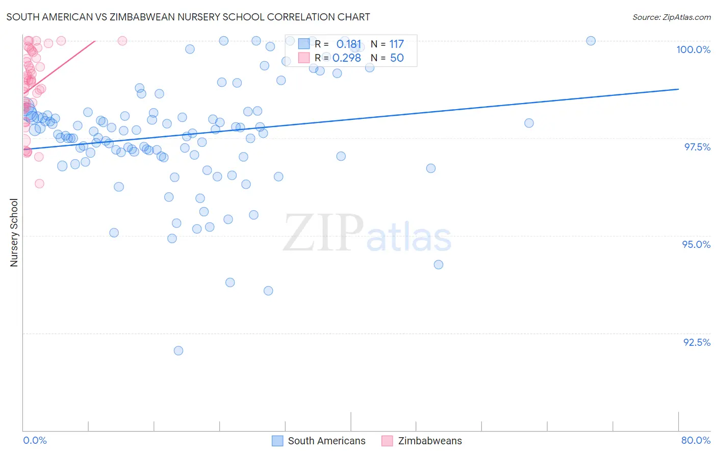 South American vs Zimbabwean Nursery School