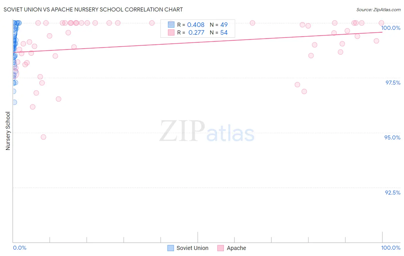 Soviet Union vs Apache Nursery School