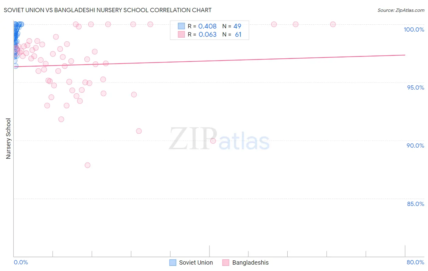 Soviet Union vs Bangladeshi Nursery School