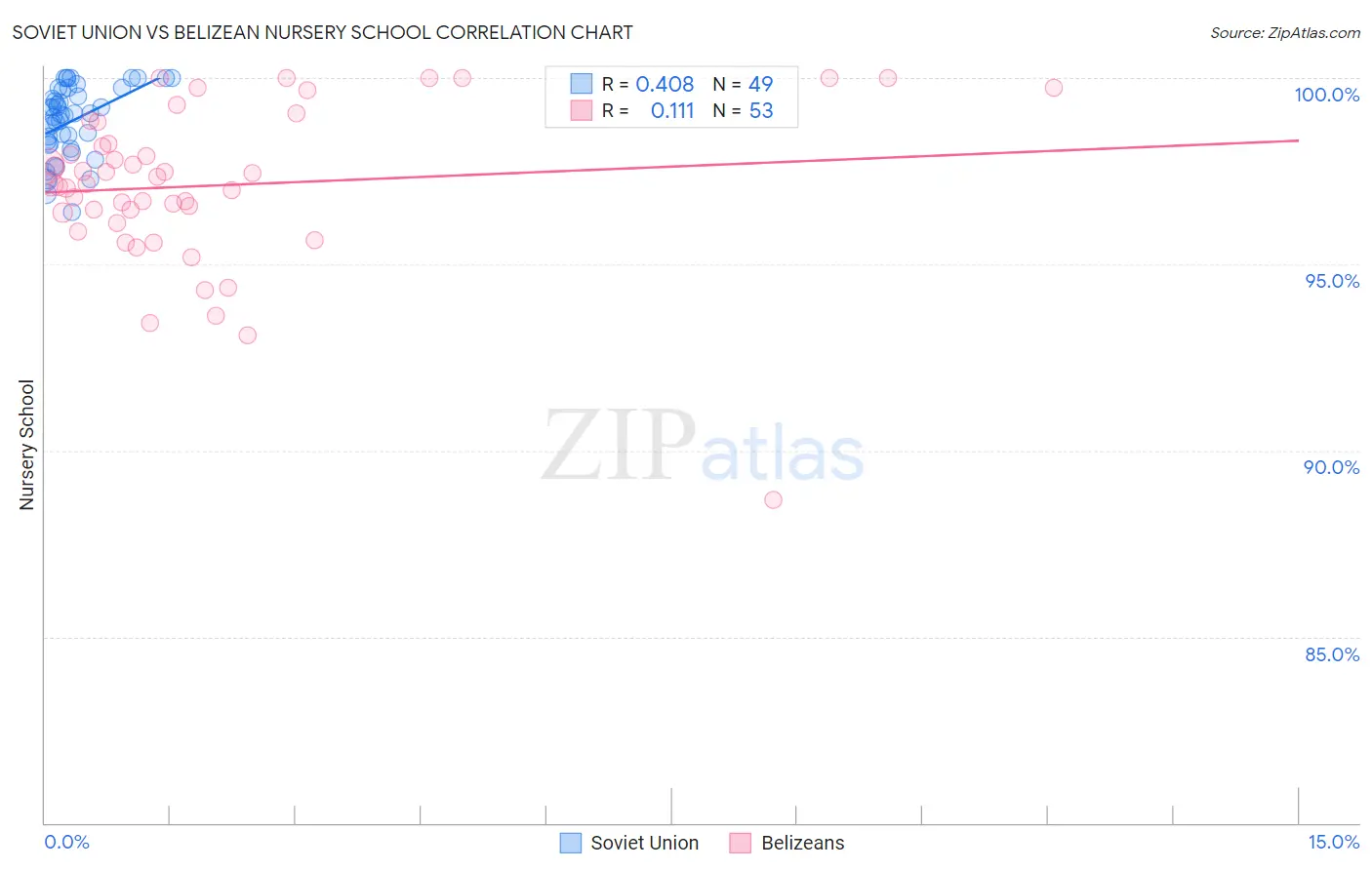 Soviet Union vs Belizean Nursery School
