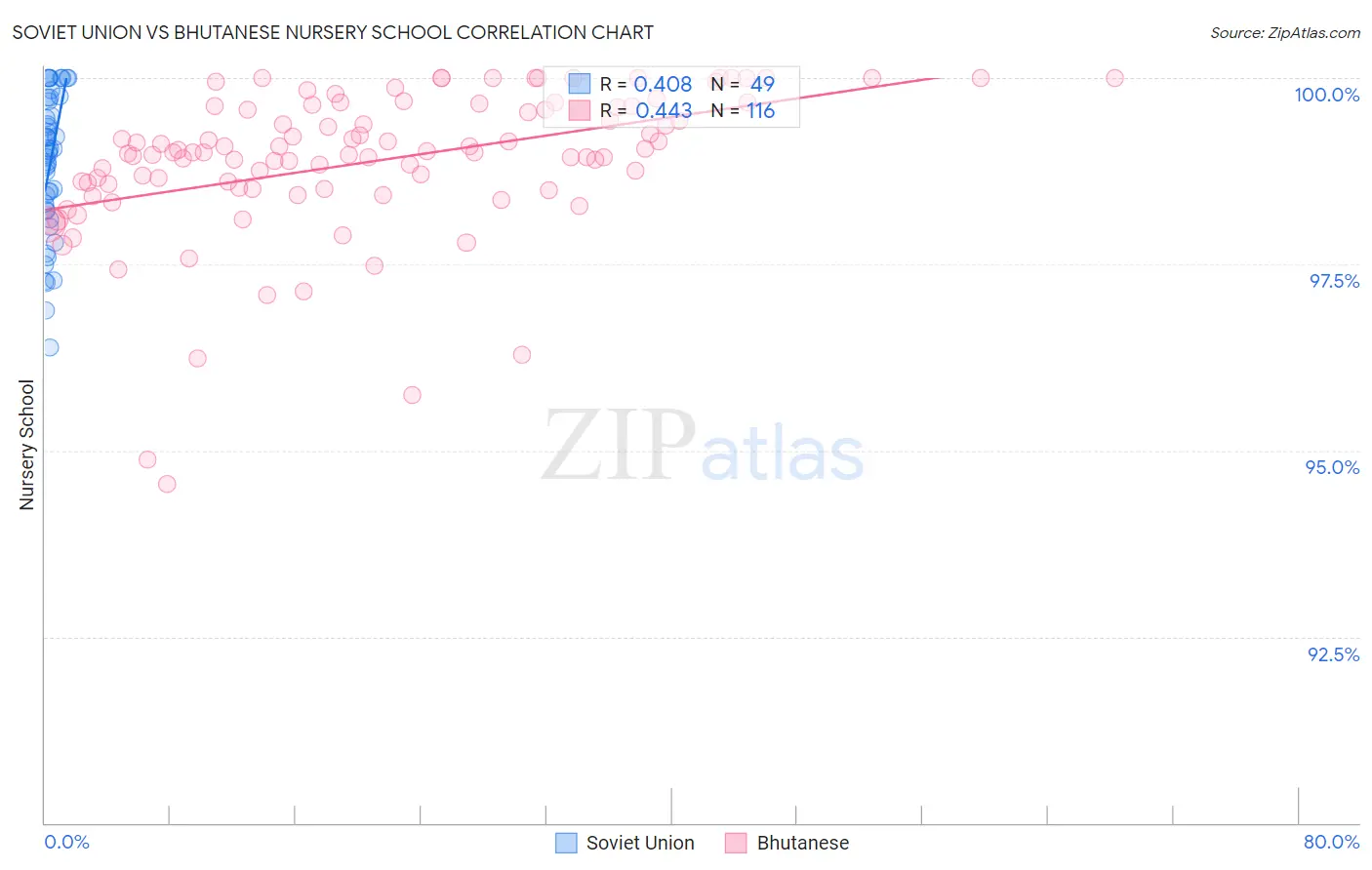 Soviet Union vs Bhutanese Nursery School