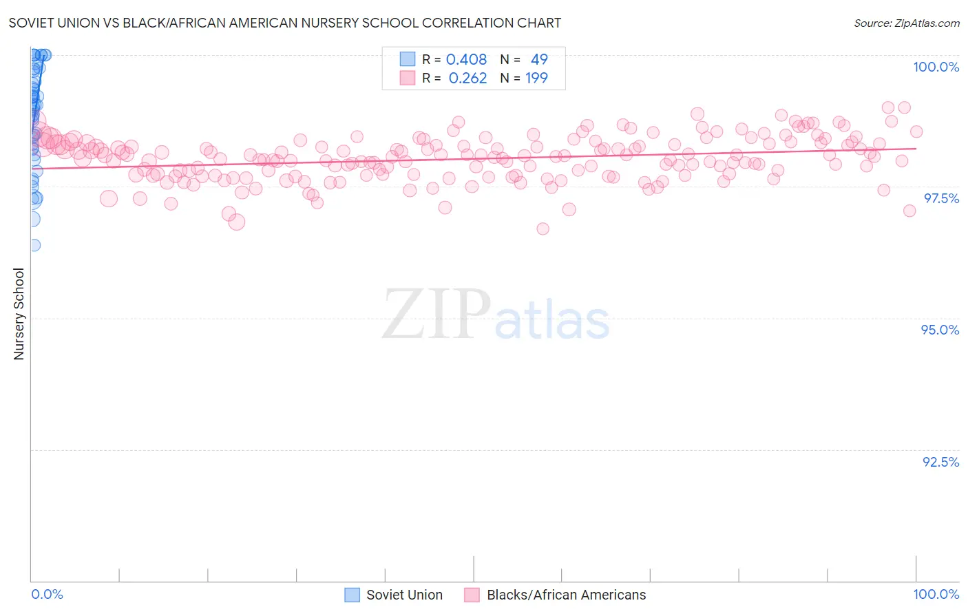 Soviet Union vs Black/African American Nursery School