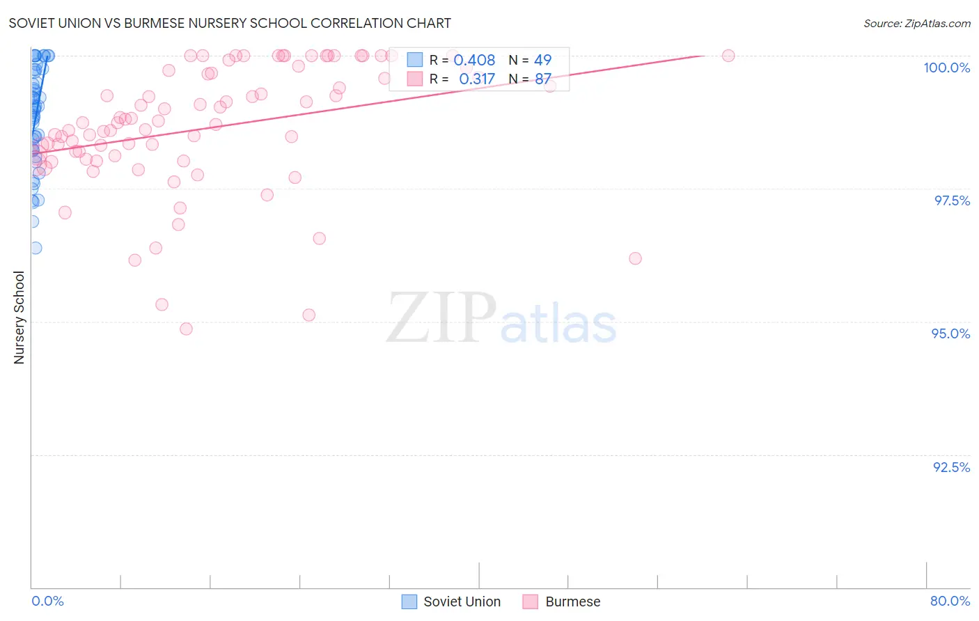 Soviet Union vs Burmese Nursery School