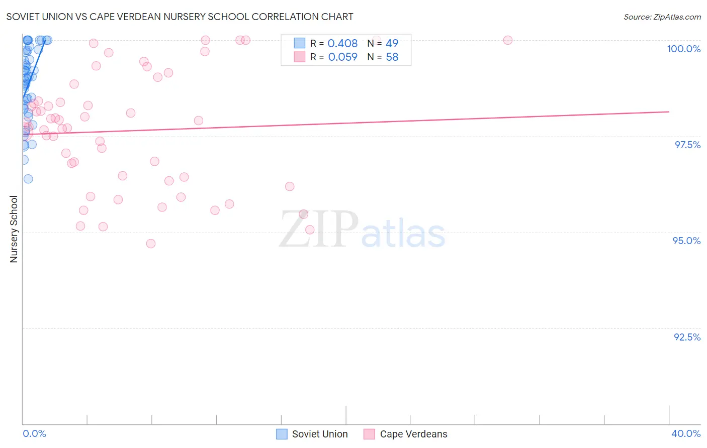 Soviet Union vs Cape Verdean Nursery School