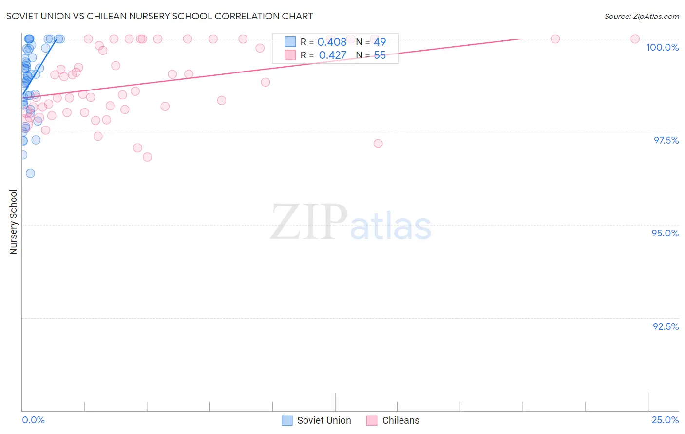 Soviet Union vs Chilean Nursery School