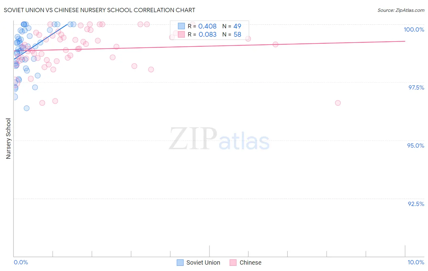 Soviet Union vs Chinese Nursery School