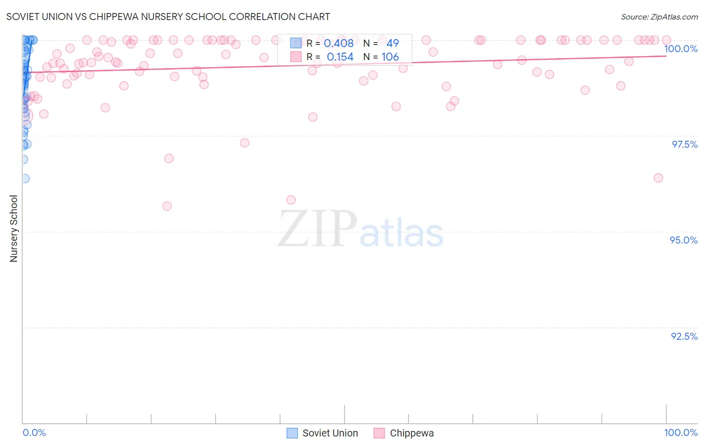 Soviet Union vs Chippewa Nursery School