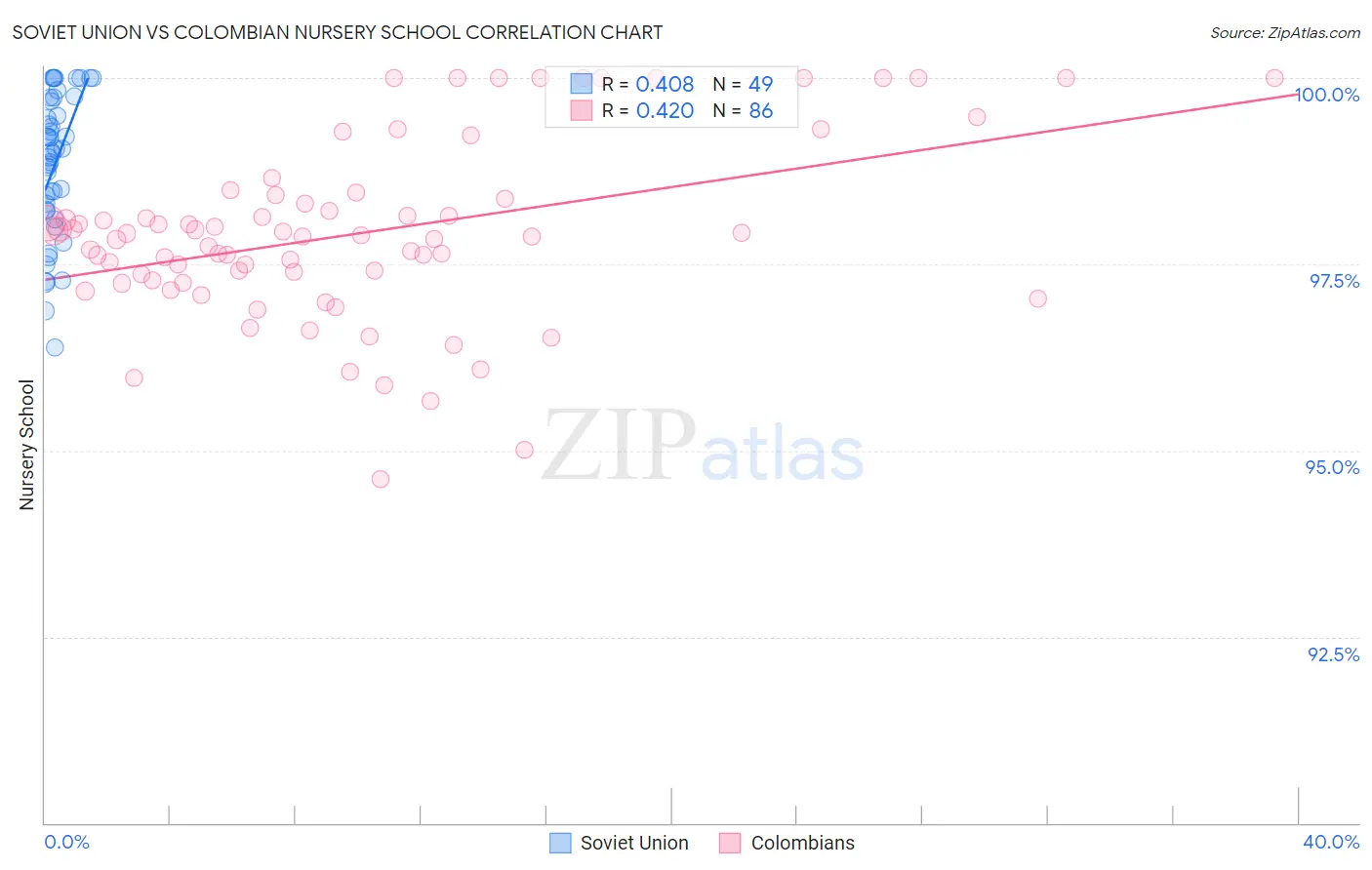 Soviet Union vs Colombian Nursery School