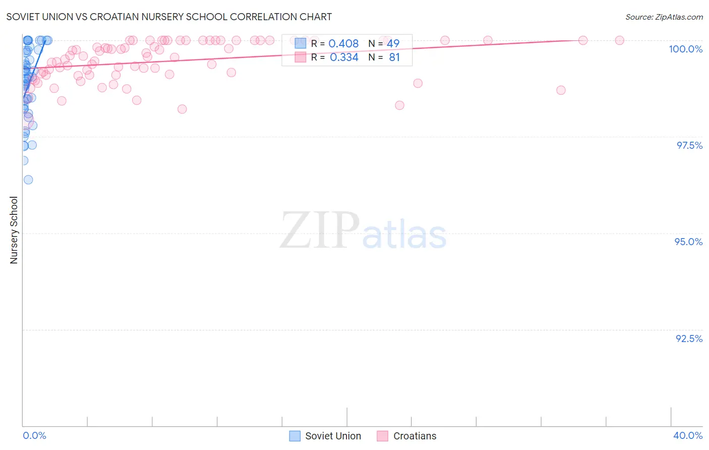 Soviet Union vs Croatian Nursery School