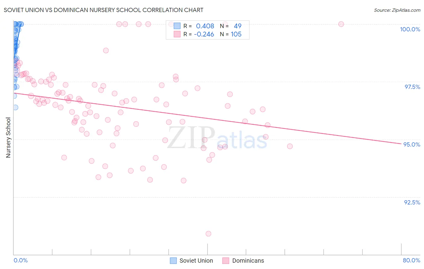 Soviet Union vs Dominican Nursery School