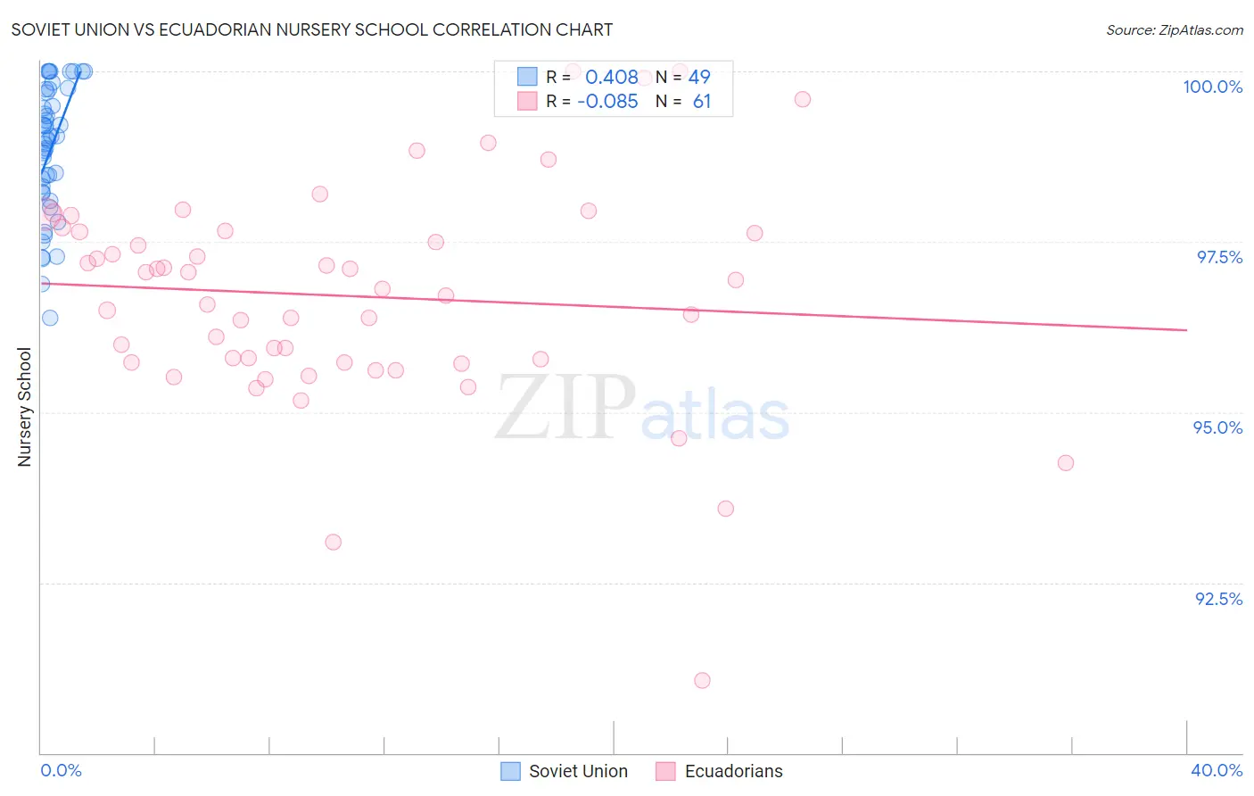 Soviet Union vs Ecuadorian Nursery School