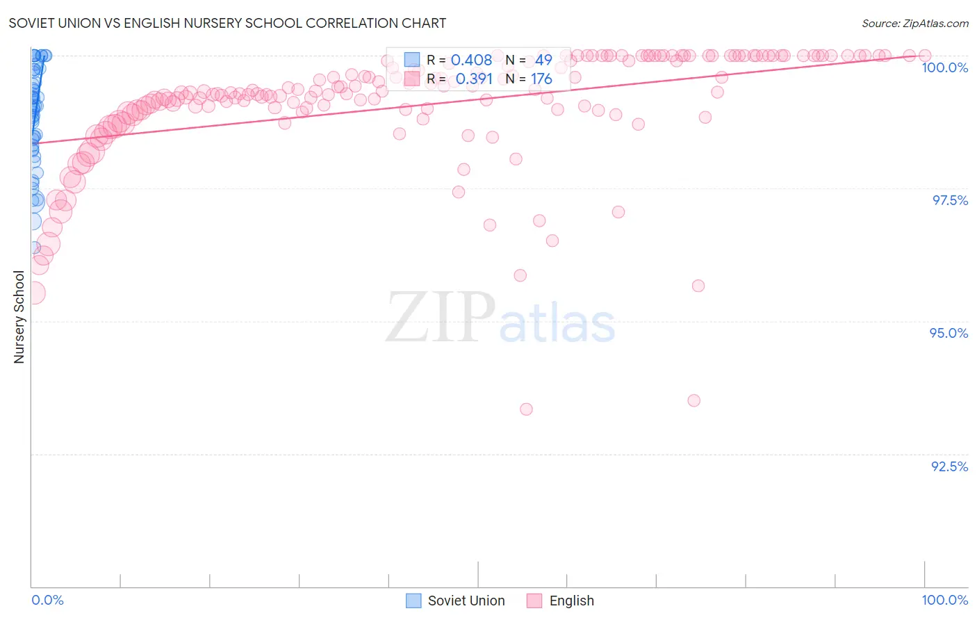 Soviet Union vs English Nursery School