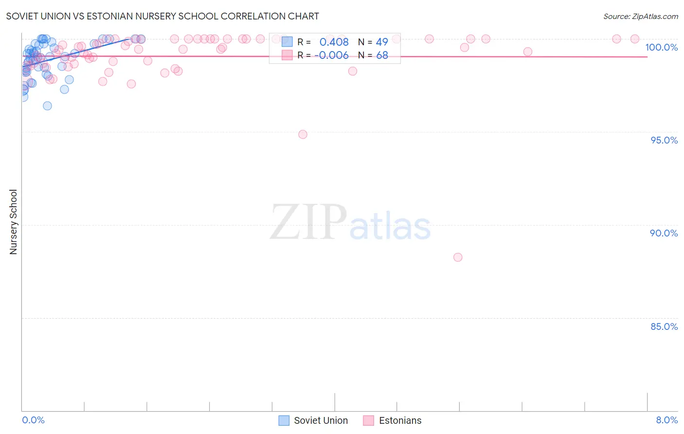 Soviet Union vs Estonian Nursery School