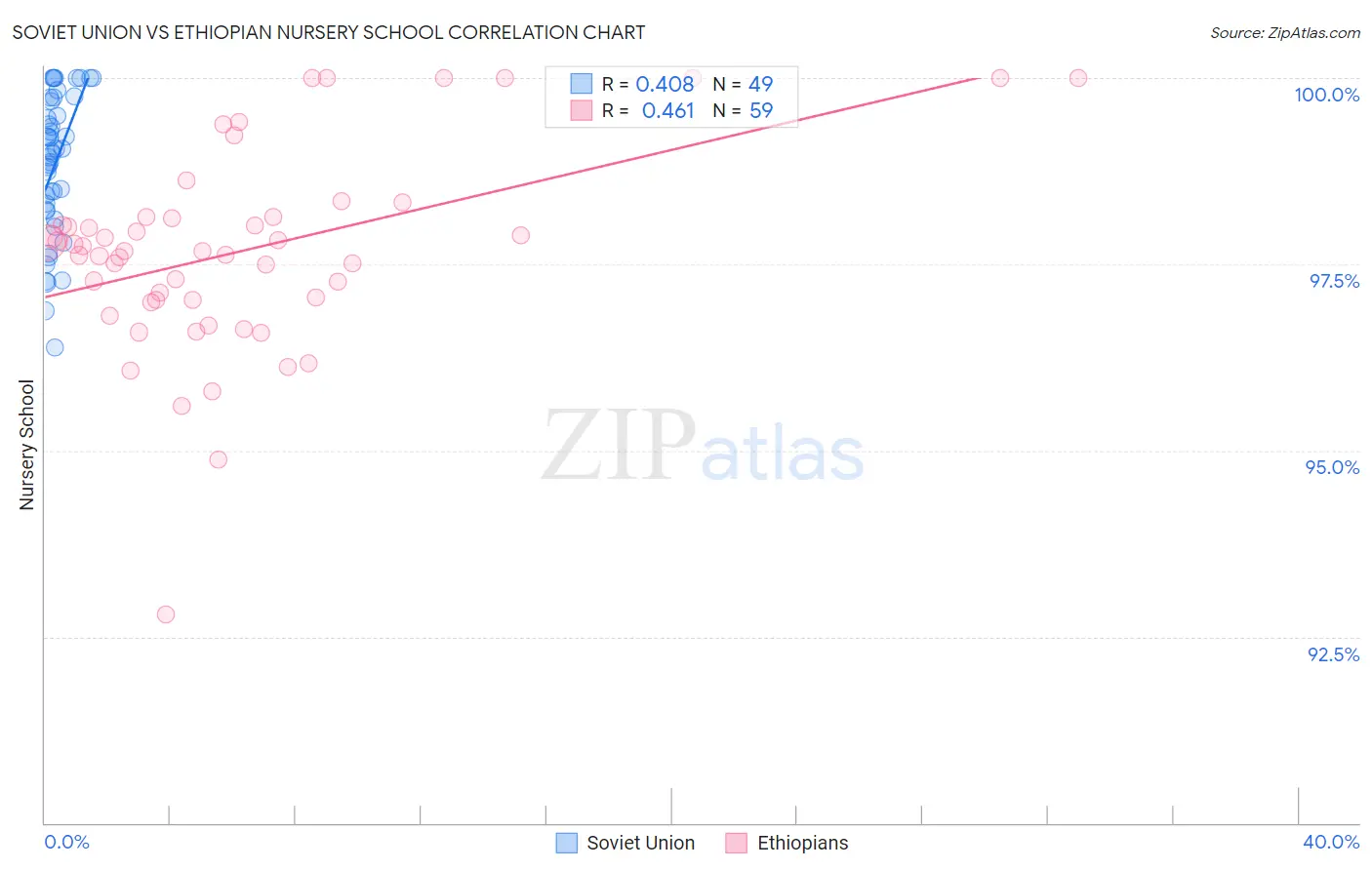 Soviet Union vs Ethiopian Nursery School