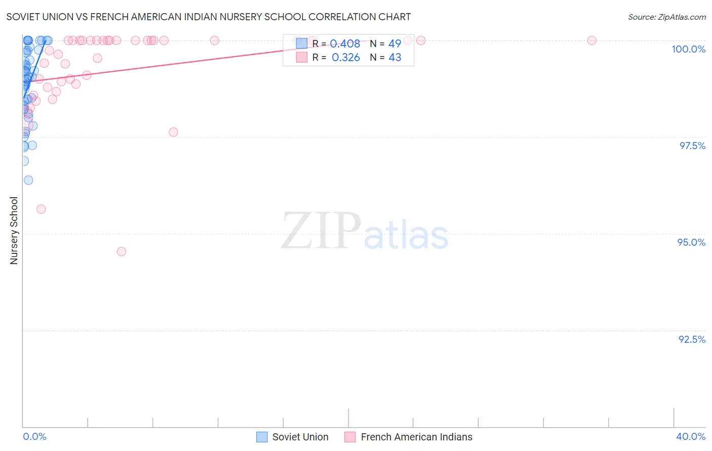 Soviet Union vs French American Indian Nursery School