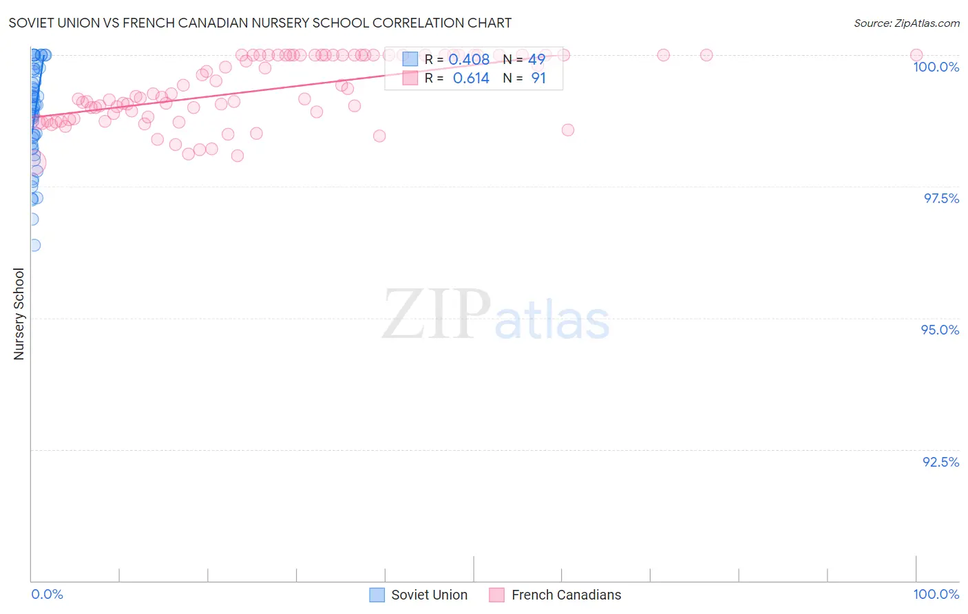 Soviet Union vs French Canadian Nursery School