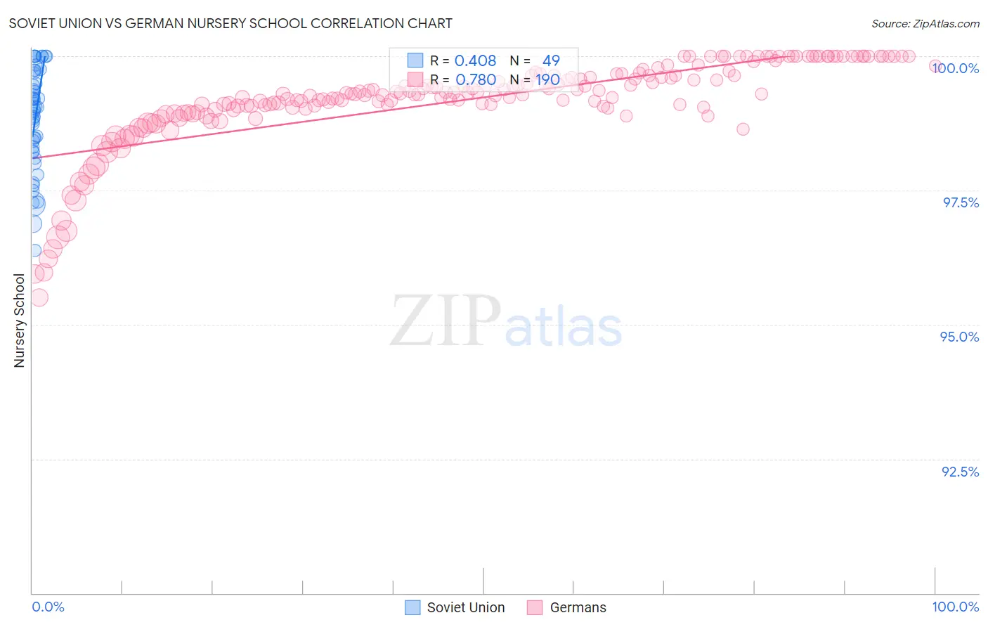 Soviet Union vs German Nursery School