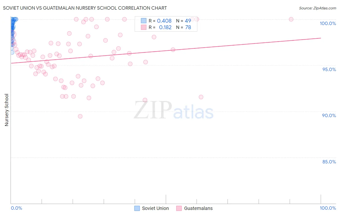 Soviet Union vs Guatemalan Nursery School