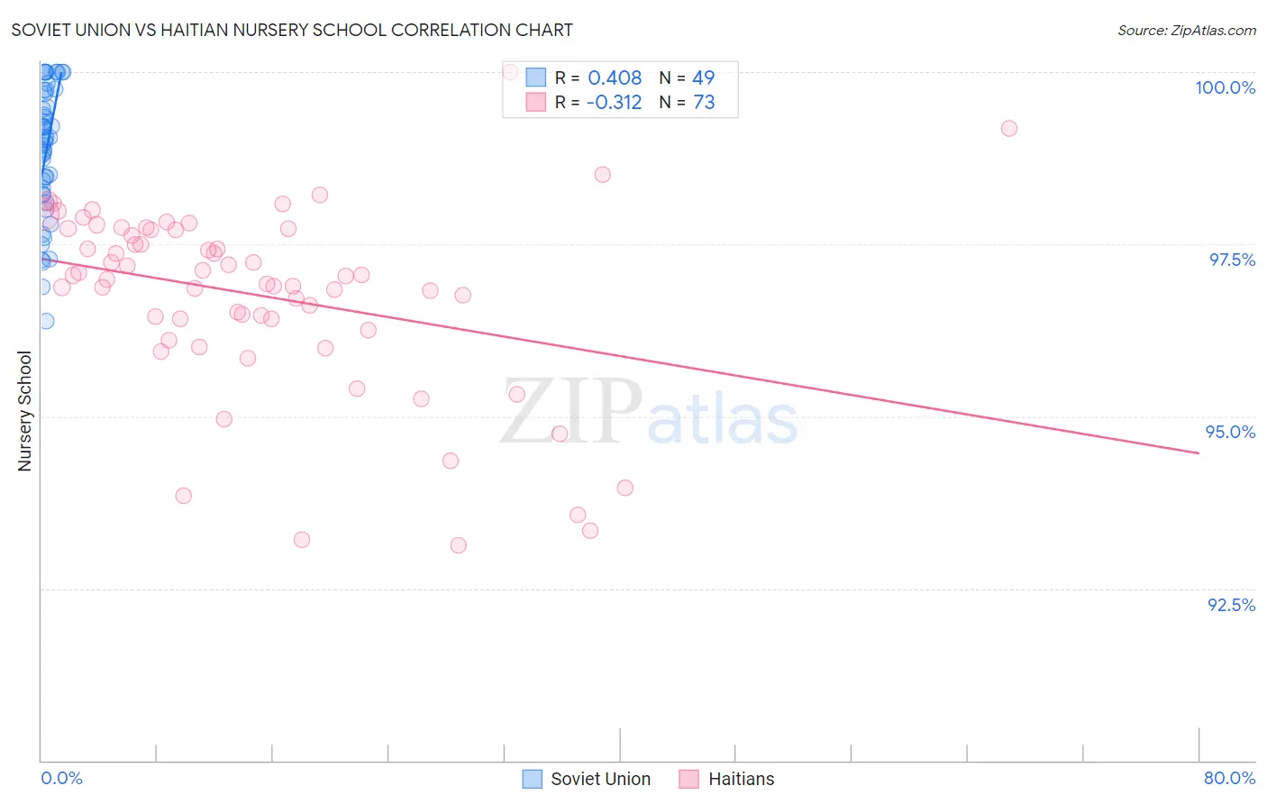 Soviet Union vs Haitian Nursery School