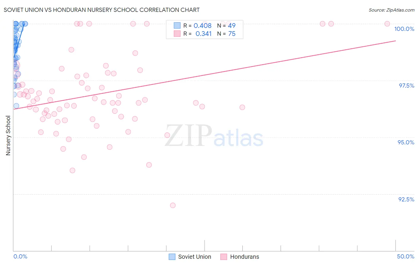 Soviet Union vs Honduran Nursery School