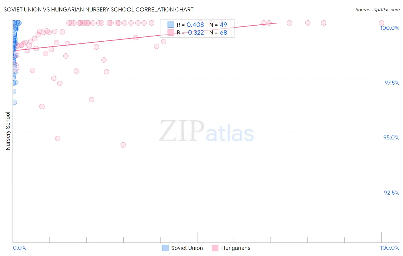 Soviet Union vs Hungarian Nursery School