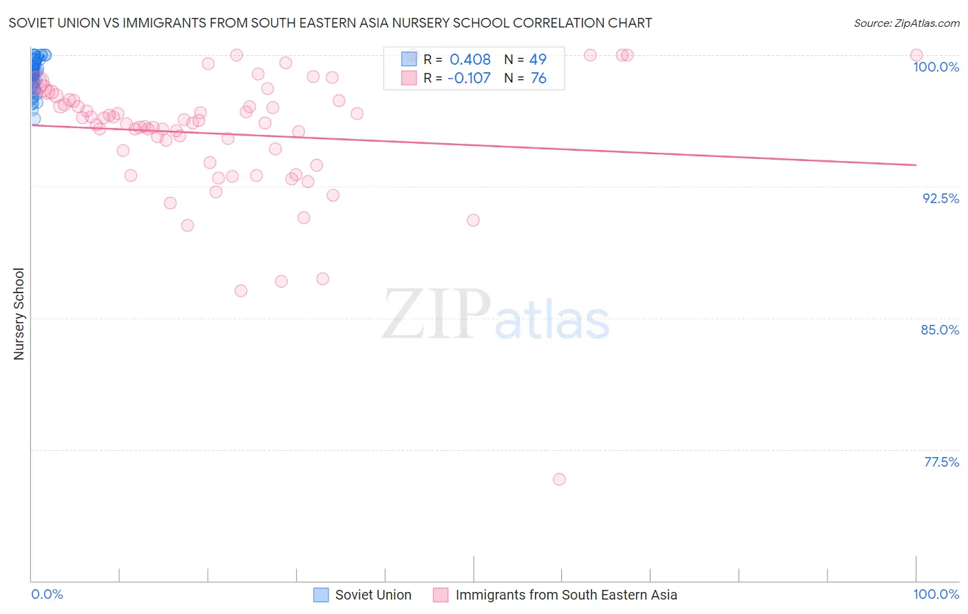 Soviet Union vs Immigrants from South Eastern Asia Nursery School