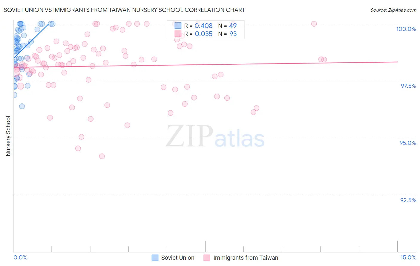 Soviet Union vs Immigrants from Taiwan Nursery School