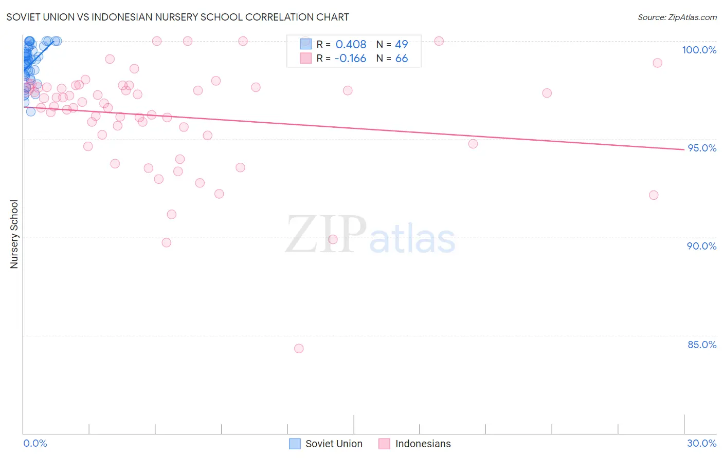 Soviet Union vs Indonesian Nursery School