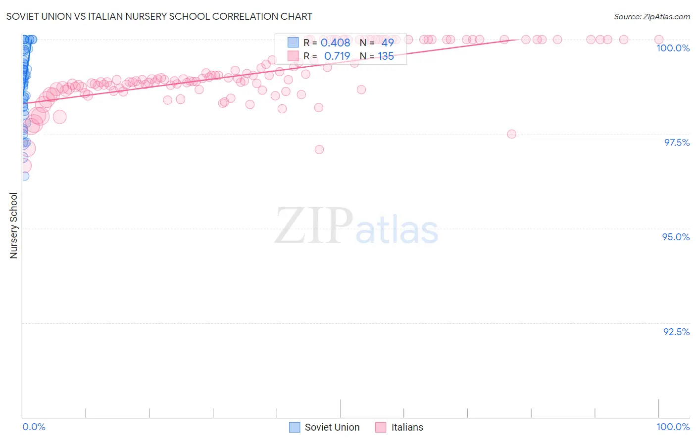 Soviet Union vs Italian Nursery School