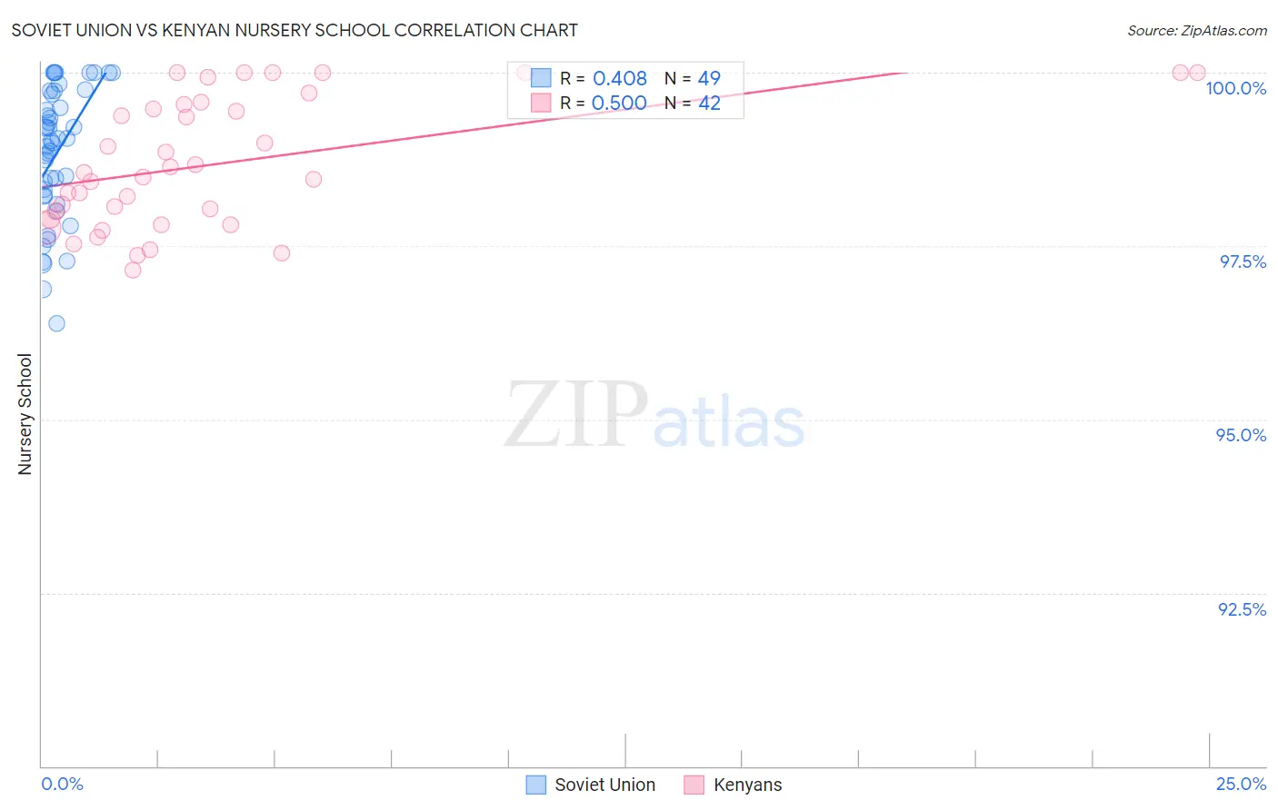 Soviet Union vs Kenyan Nursery School